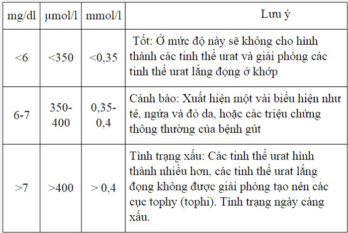 Acid uric cao nên ăn gì, kiêng ăn gì?
